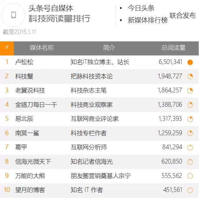 成为今日头条自媒体科技阅读排行榜NO.1