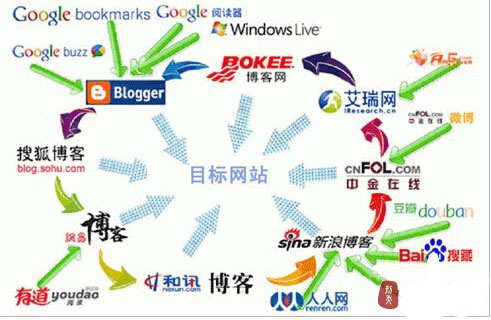 外链铺广之路如何走？外链实操战术整理 百度 SEO 互联网 好文分享 第1张