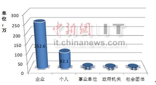 中国网站总量激增到364.7万个