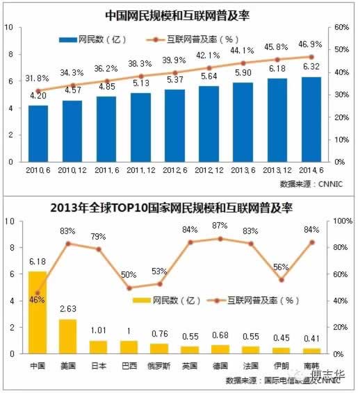 2015年中国互联网发展十大趋势