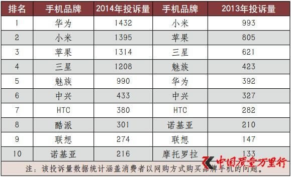 关注315：2014年手机品牌投诉量公布