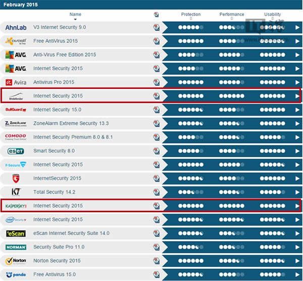 2015年2月AV-TEST杀软评比：卡巴斯基、比特梵德夺冠