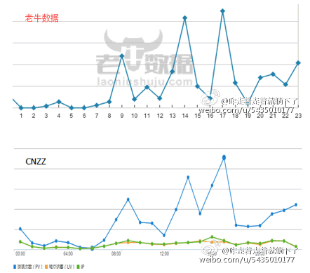 网曝CNZZ统计工具疑似出卖用户数据