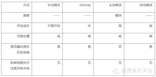 百度官方分享：让蜘蛛抓取网页的四种方式