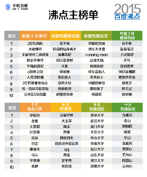 百度沸点2015年度热搜榜单发布