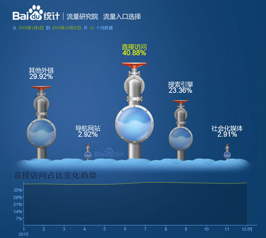 2015年流量入口选择数据，来自百度统计研究院