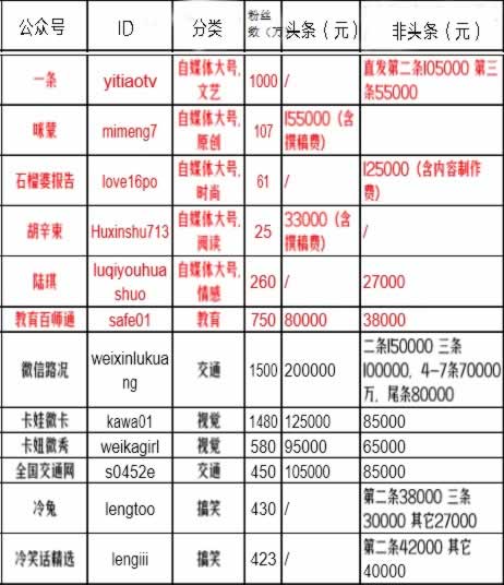 2016年中国前1000名公众号最新报价