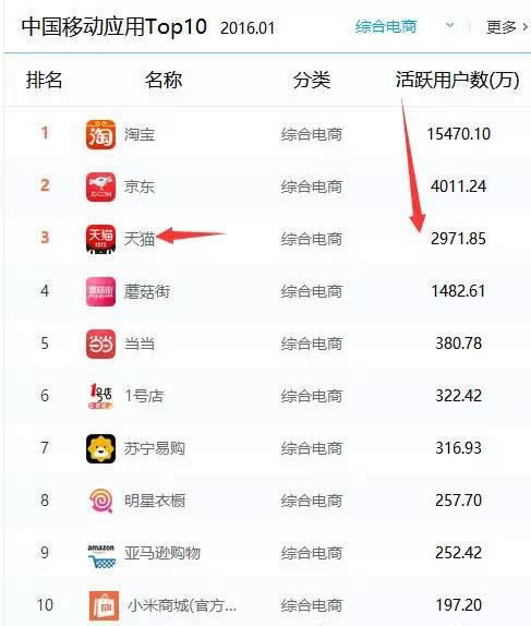 B2C 电商移动应用排行榜出炉了