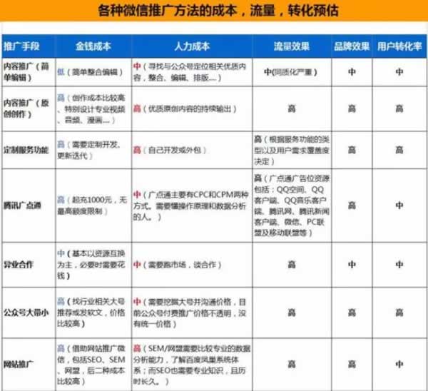 2016公众号快速涨粉方法汇总