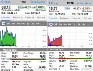 微博市值超Twitter成为全球市值最高的社交媒体