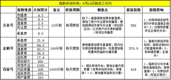 为何同样的文章，指数在头条号、百家号和企鹅号差异那么大？