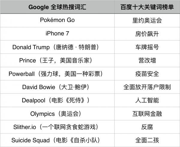 谷歌和百度2016年热搜榜出炉,国人的生活压力太大？ 百度 微新闻 第1张