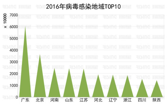 2016年中国信息安全报告公布