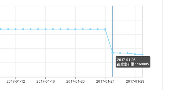 百度搜索算法已在2017年初大规模更新