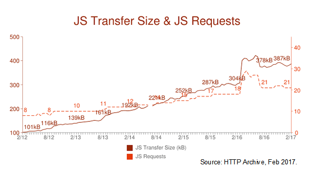 JavaScript如何影响网站加载速度 网站优化 站长 好文分享 第1张