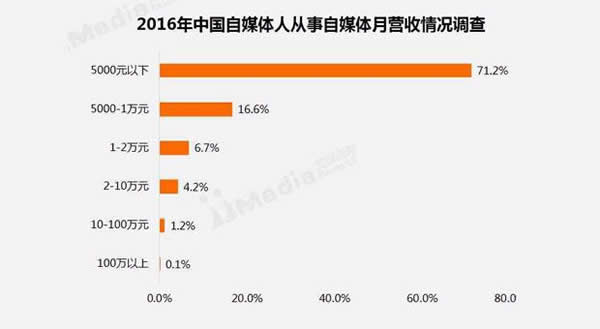 2016年超7成自媒体人月收入低于5000