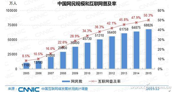 中国网民数量达6.88亿！互联网普及率为50.3%