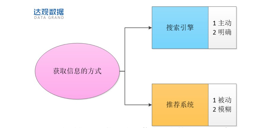 推荐系统和搜索引擎的关系