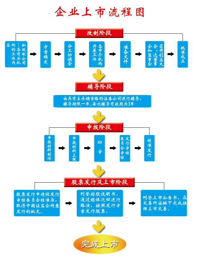 在中国上市到底有多难？这46条必读！