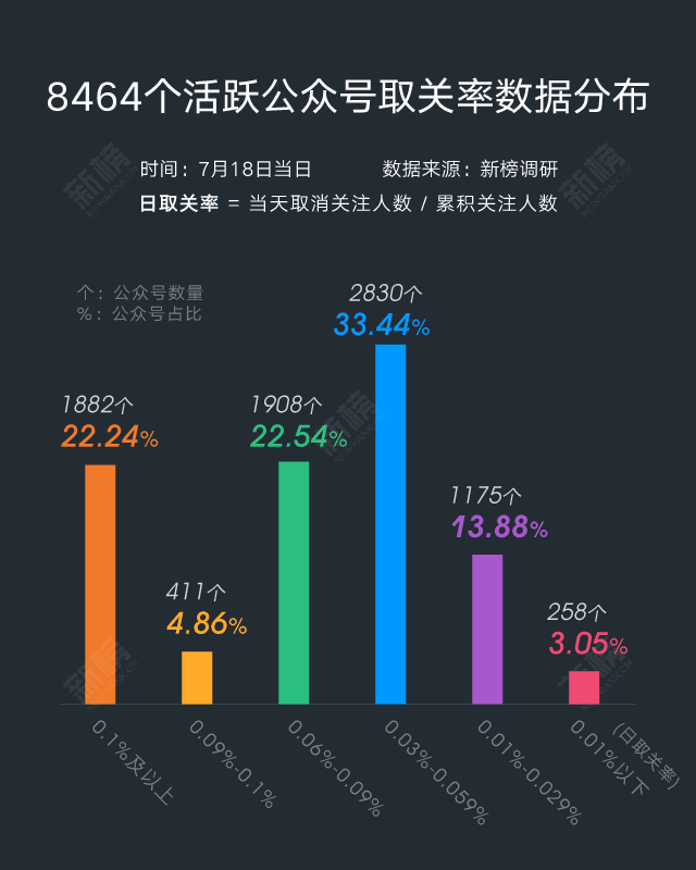 全网首份公众号取关率调查表发布