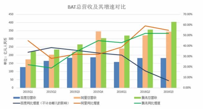 十张图看清BAT之间的实力对比