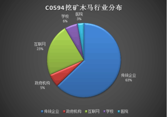 重磅：黑客组织恶意挖矿攻击，数千个网站已被攻陷！