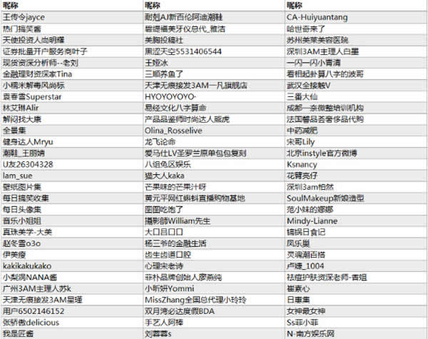 微博处罚6198个违规涨粉账号