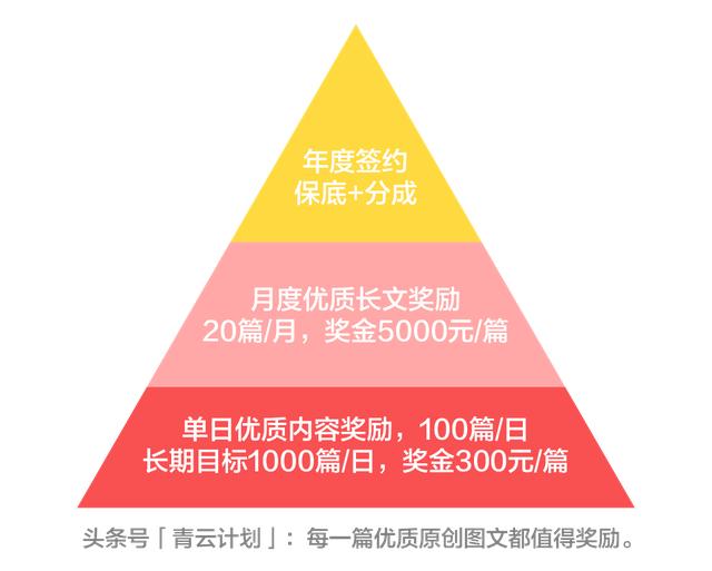 头条号平台首推“青云计划”，重金扶持内容创作者 思考 自媒体 互联网 微新闻 第1张