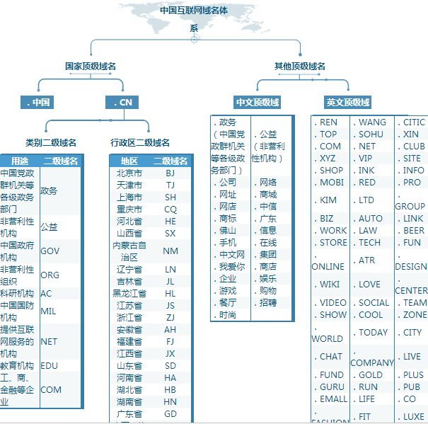 工信部域名行业管理信息公示