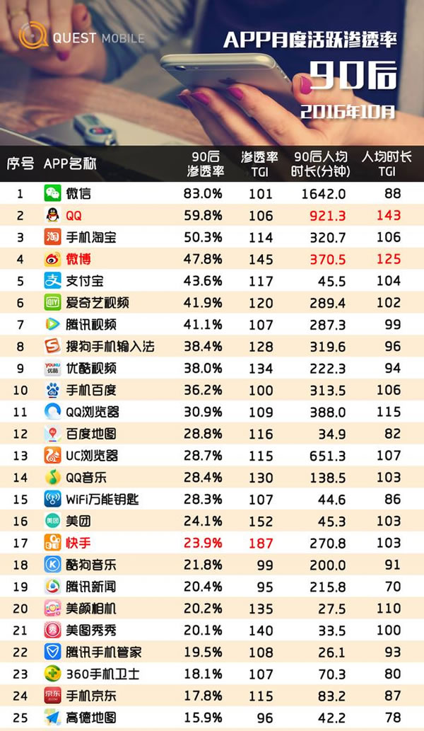 90后钟爱APP榜出炉