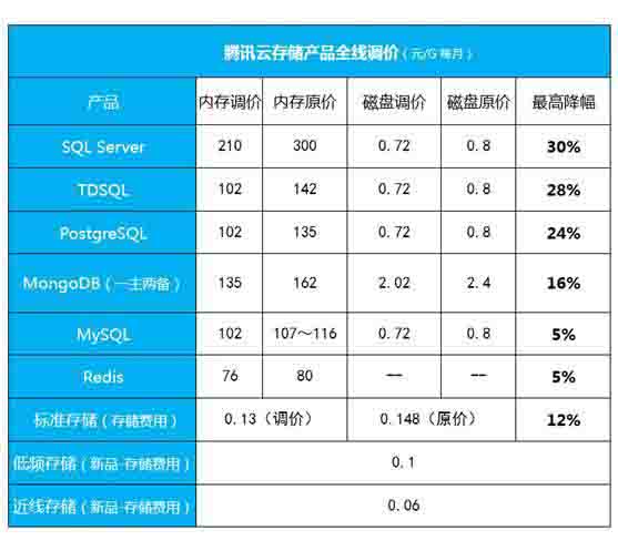 腾讯云新年第一枪：降价的同时又提高了质量