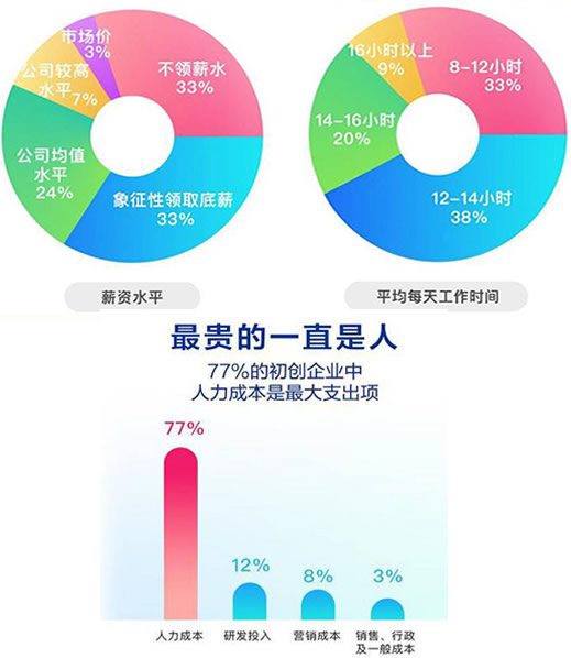 初创企业寒冬潮：CEO零薪资，多半租房度日