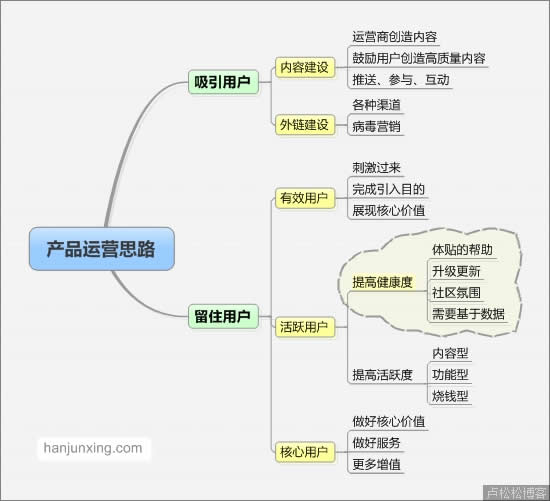 产品运营的思路