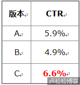 如何让数据说话—网站实例分析 电商 网站运营 好文分享 第6张