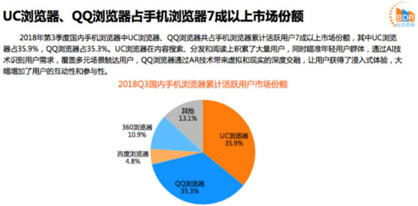 手机浏览器UC、QQ占据流量入口市场份额7成以上