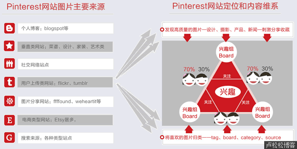 小探Pinterest视觉社交网站商业模式和崛起原因