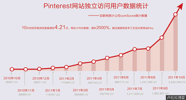 小探Pinterest视觉社交网站商业模式和崛起原因