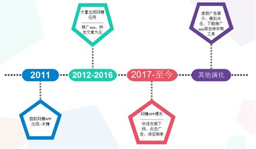 腾讯安全：2018网赚APP数量骤增