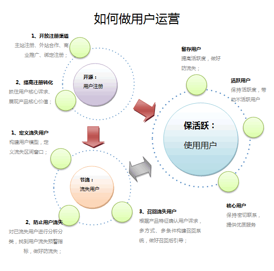 新浪微博运营经理：如何做好用户运营