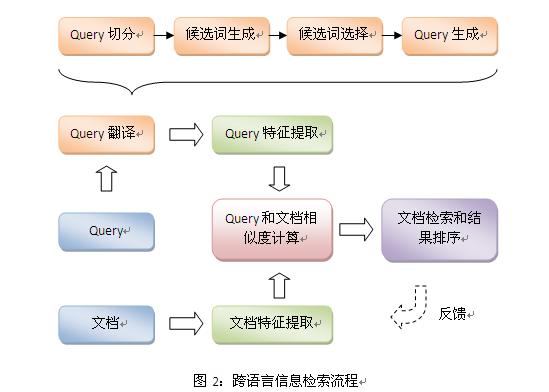 让搜索跨越语言的鸿沟—谈跨语言信息检索技术 搜索引擎 百度 好文分享 第3张