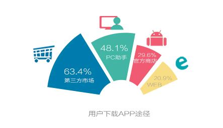 移动互联趋势观察