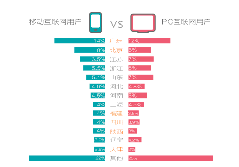 移动互联趋势观察