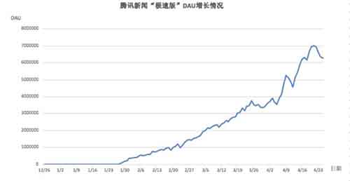  阅读可以赚钱：腾讯上线新闻极速版 腾讯 微新闻 第1张