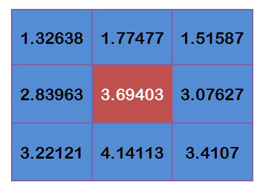 高斯模糊的算法