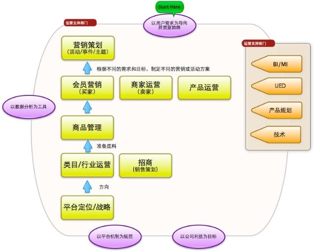 我理解的电子商务运营