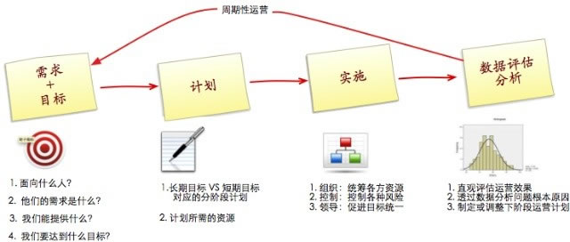 我理解的电子商务运营