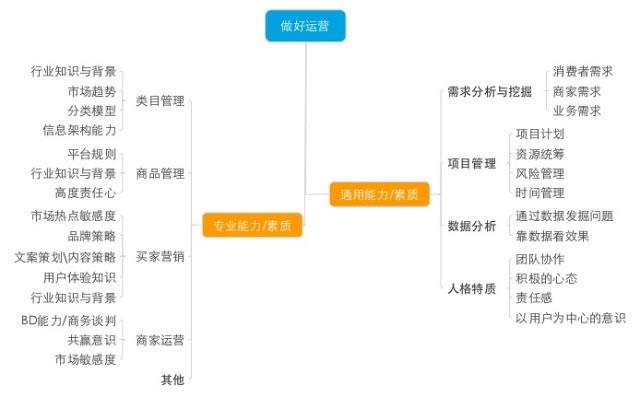 我理解的电子商务运营