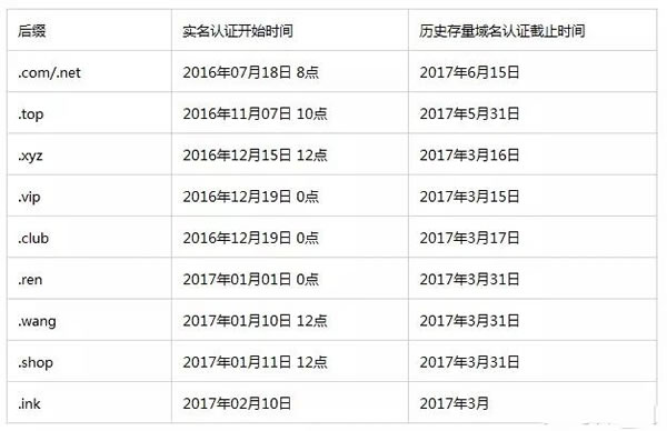 注意啦，快去做域名实名认证，不然域名要被hold暂停解析 IT业界