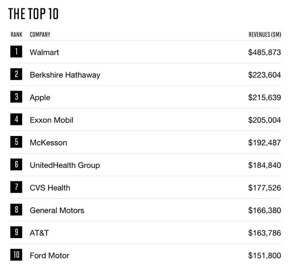 2017《财富》美国500强公布：沃尔玛居首 苹果第三