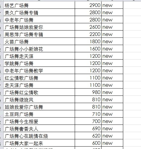 SEO实战案例分享：广场舞教学网